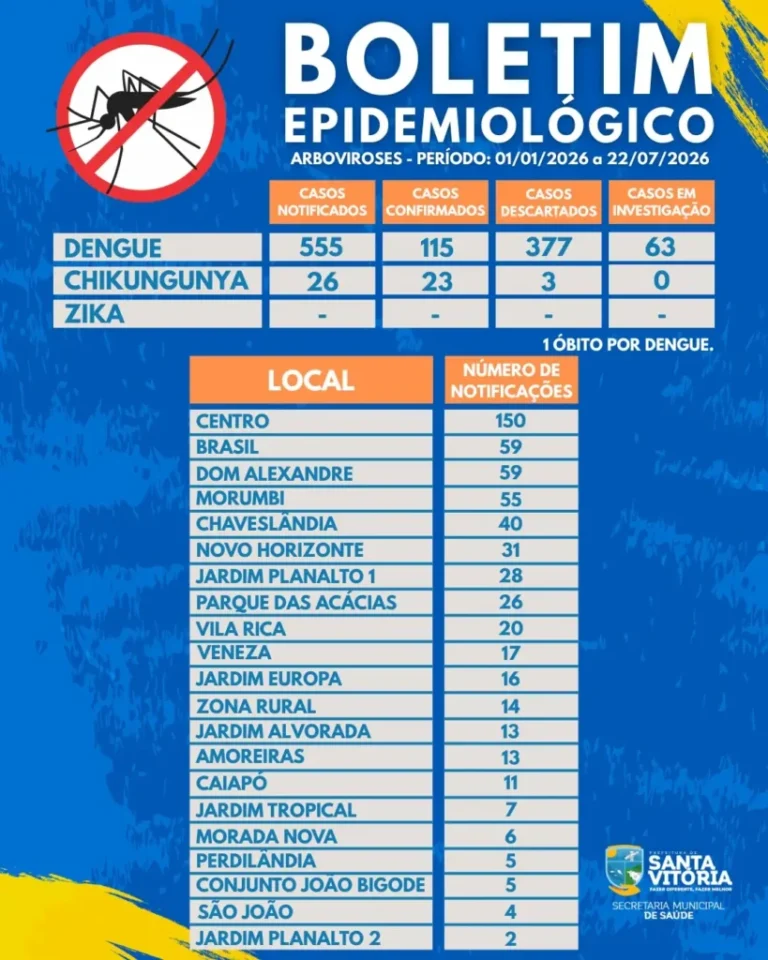 Santa Vitória registra 115 casos confirmados de dengue e um óbito em boletim
