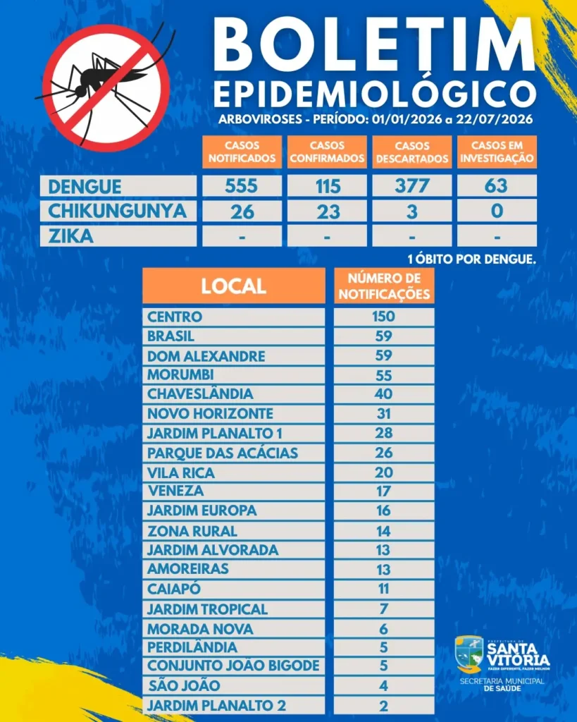 Santa Vitória registra 115 casos confirmados de dengue e um óbito em boletim